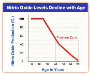 nitric oxide decline chart